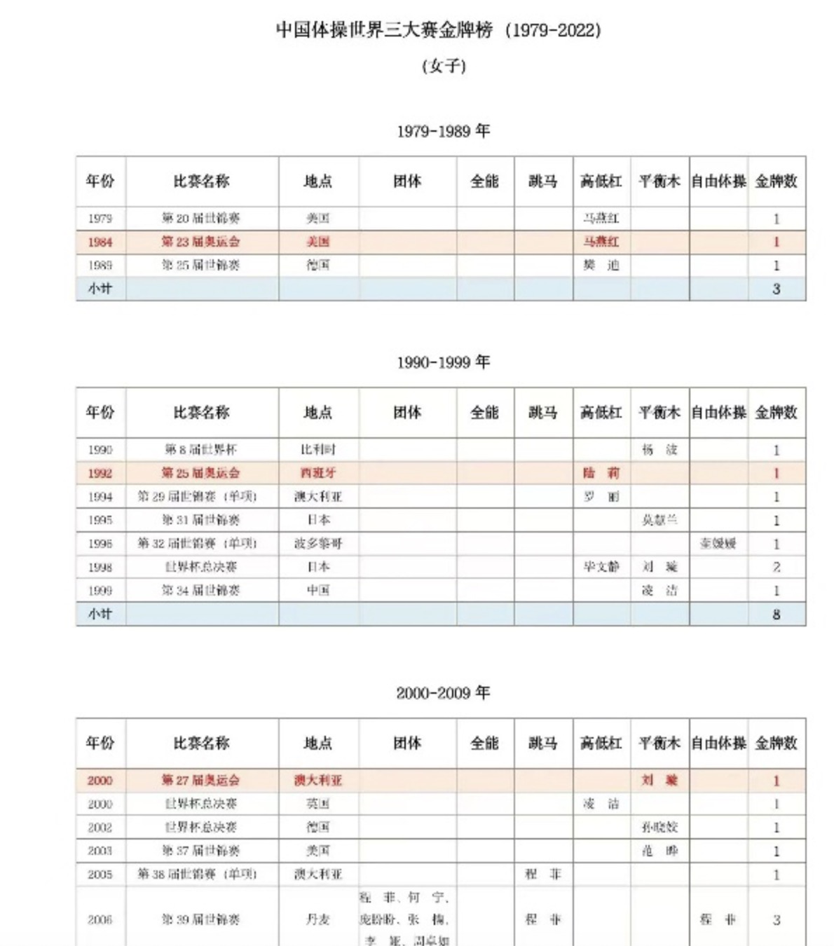 回顾1979-2022：中国体操在奥运、世锦赛和世界杯