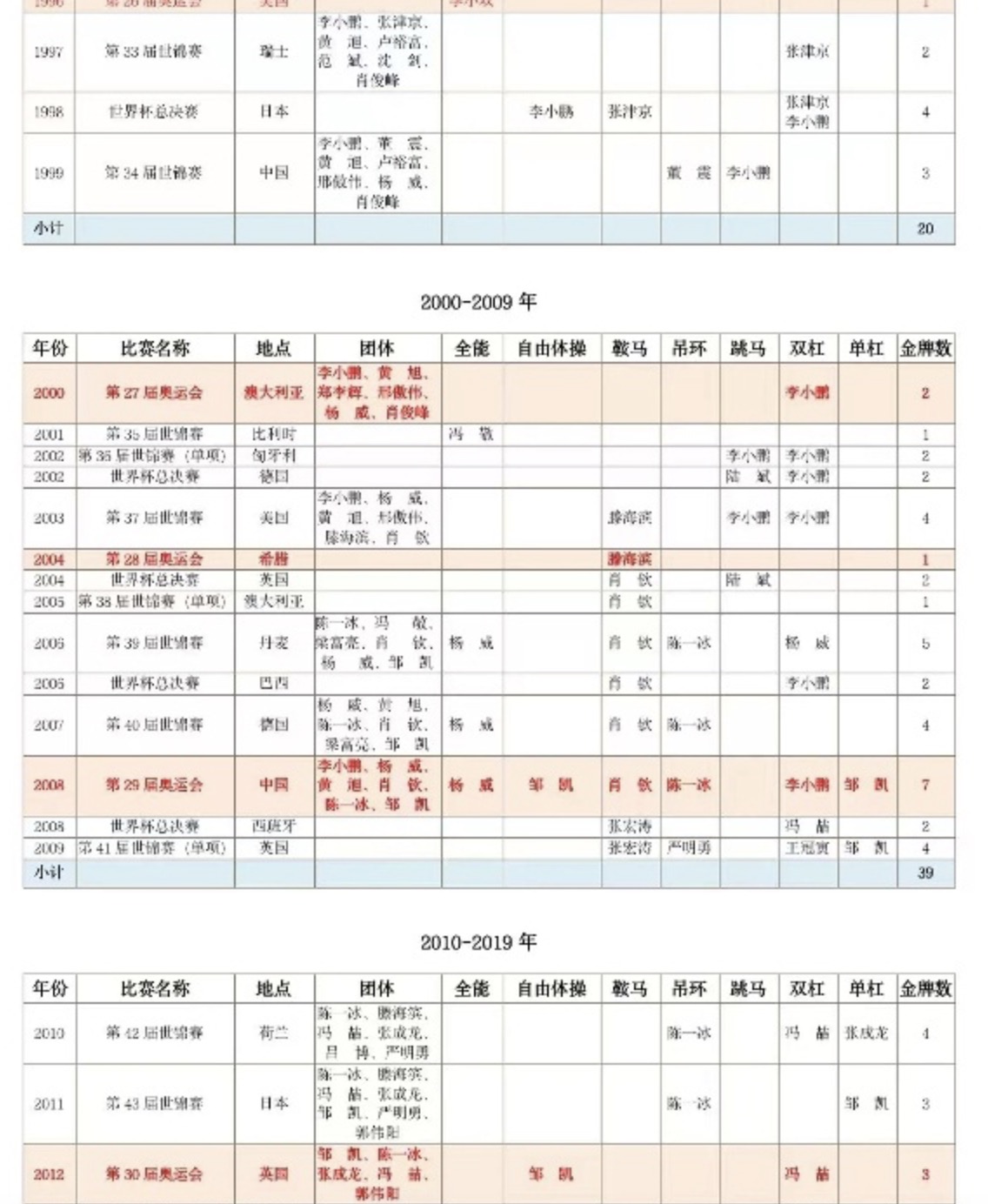 回顾1979-2022：中国体操在奥运、世锦赛和世界杯