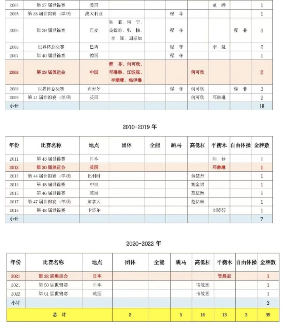回顾1979-2022：中国体操在奥运、世锦赛和世界杯